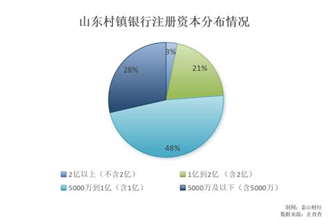 融合村镇银行 山东|山东村镇银行大揭秘：全省126家，大股东多是农商。